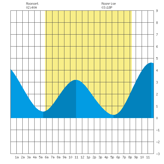Suisun Slough entrance tide chart for Monday, May 25, 2026