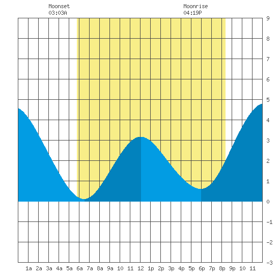 Suisun Slough entrance tide chart for Tuesday, May 26, 2026