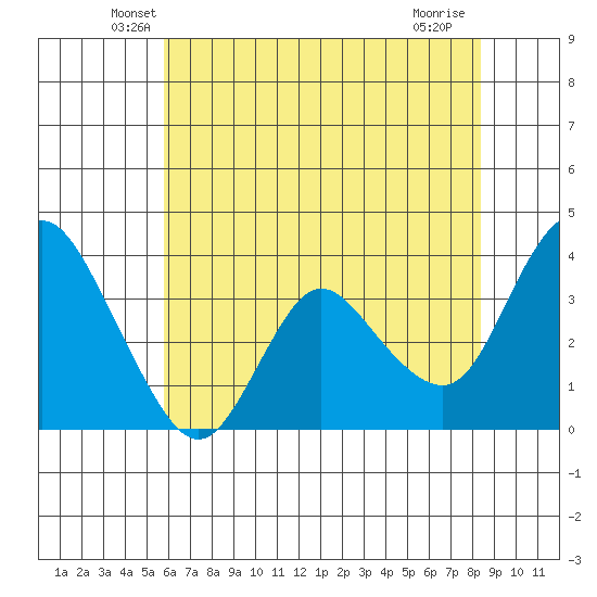 Suisun Slough entrance tide chart for Wednesday, May 27, 2026
