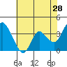 Suisun Slough entrance tide chart for Thursday, May 28, 2026