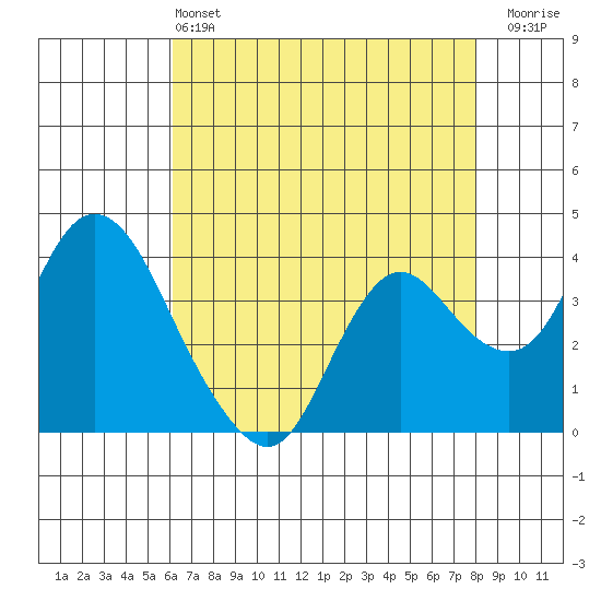 Suisun Slough entrance tide chart for Saturday, May 2, 2026