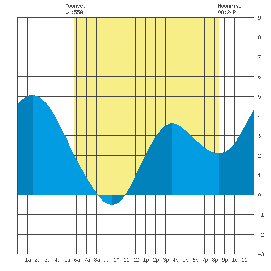 Suisun Slough entrance tide chart for Saturday, May 30, 2026