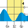 Suisun Slough entrance tide chart for Monday, May 4, 2026