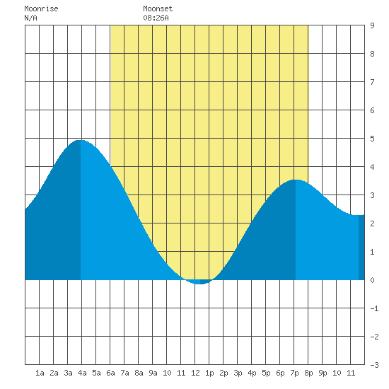 Suisun Slough entrance tide chart for Tuesday, May 5, 2026