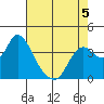 Suisun Slough entrance tide chart for Tuesday, May 5, 2026