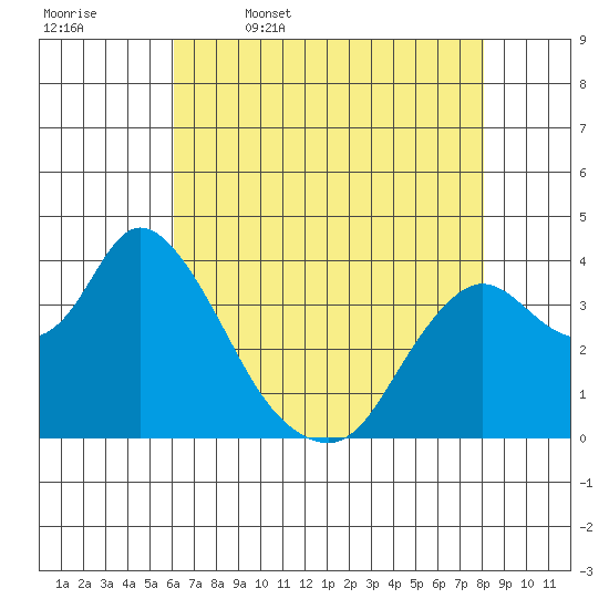 Suisun Slough entrance tide chart for Wednesday, May 6, 2026