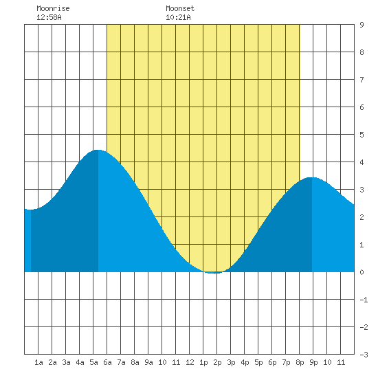 Suisun Slough entrance tide chart for Thursday, May 7, 2026