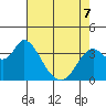 Suisun Slough entrance tide chart for Thursday, May 7, 2026