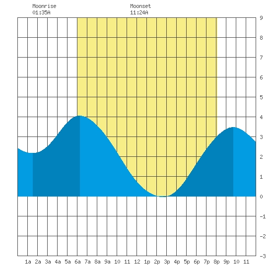 Suisun Slough entrance tide chart for Friday, May 8, 2026