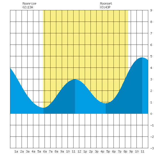 Suisun Slough entrance tide chart for Wednesday, June 10, 2026