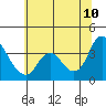 Suisun Slough entrance tide chart for Wednesday, June 10, 2026