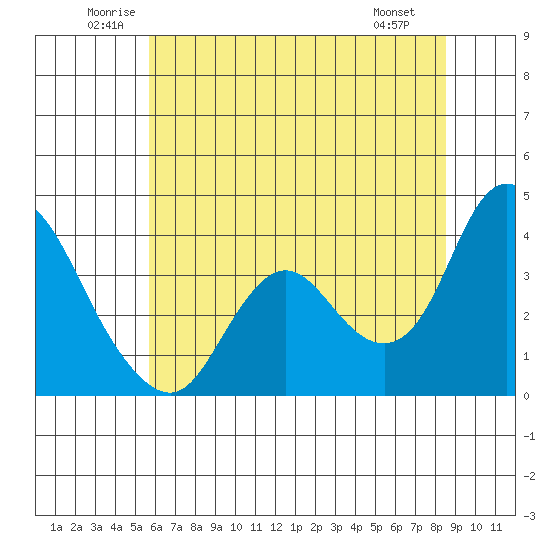 Suisun Slough entrance tide chart for Thursday, June 11, 2026