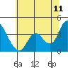 Suisun Slough entrance tide chart for Thursday, June 11, 2026