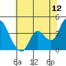 Suisun Slough entrance tide chart for Friday, June 12, 2026