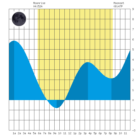 Suisun Slough entrance tide chart for Sunday, June 14, 2026