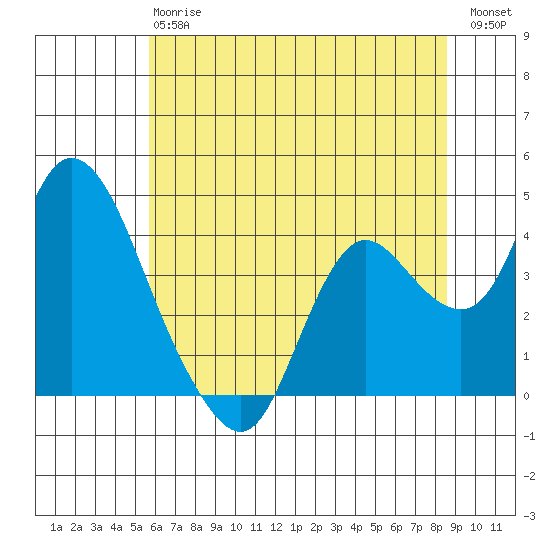 Suisun Slough entrance tide chart for Monday, June 15, 2026