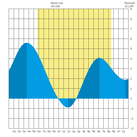 Suisun Slough entrance tide chart for Wednesday, June 17, 2026