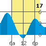 Suisun Slough entrance tide chart for Wednesday, June 17, 2026