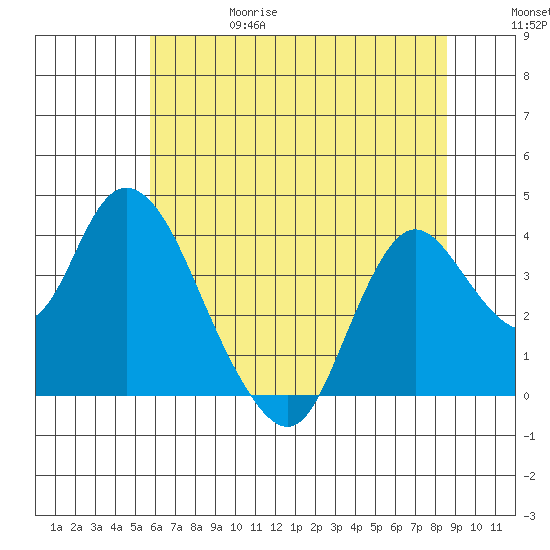 Suisun Slough entrance tide chart for Thursday, June 18, 2026