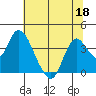 Suisun Slough entrance tide chart for Thursday, June 18, 2026