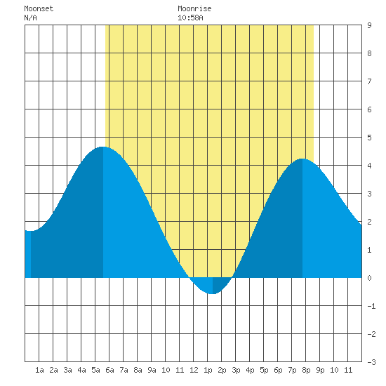Suisun Slough entrance tide chart for Friday, June 19, 2026
