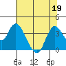 Suisun Slough entrance tide chart for Friday, June 19, 2026