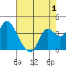 Suisun Slough entrance tide chart for Monday, June 1, 2026