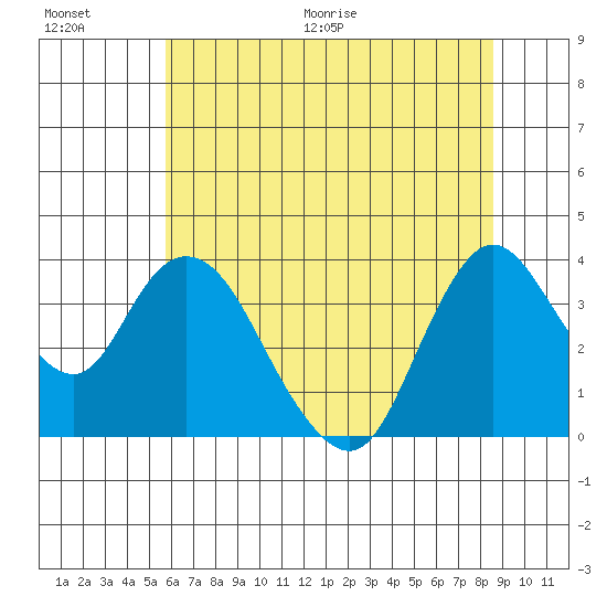 Suisun Slough entrance tide chart for Saturday, June 20, 2026