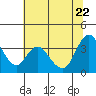 Suisun Slough entrance tide chart for Monday, June 22, 2026
