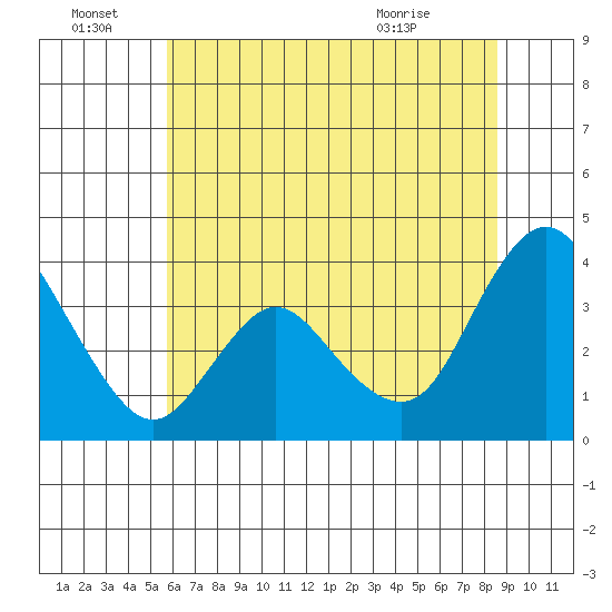 Suisun Slough entrance tide chart for Tuesday, June 23, 2026