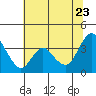 Suisun Slough entrance tide chart for Tuesday, June 23, 2026