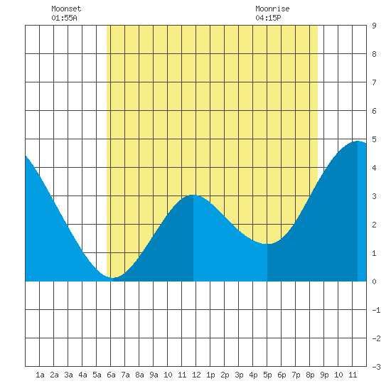 Suisun Slough entrance tide chart for Wednesday, June 24, 2026