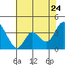 Suisun Slough entrance tide chart for Wednesday, June 24, 2026
