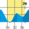 Suisun Slough entrance tide chart for Friday, June 26, 2026