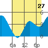 Suisun Slough entrance tide chart for Saturday, June 27, 2026
