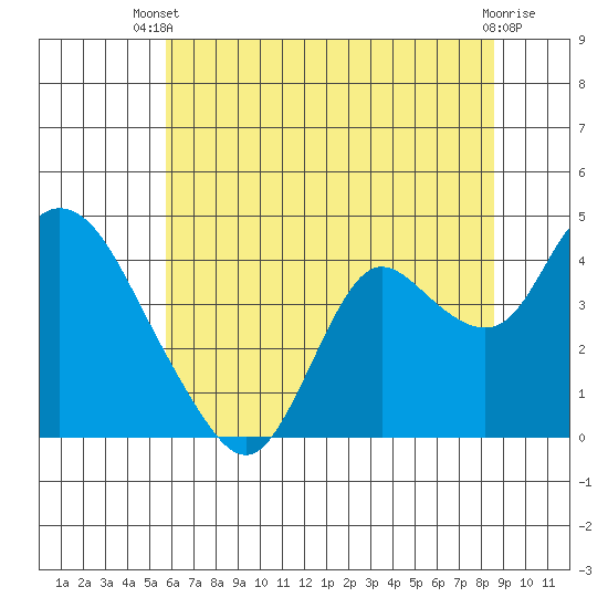 Suisun Slough entrance tide chart for Sunday, June 28, 2026