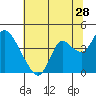 Suisun Slough entrance tide chart for Sunday, June 28, 2026