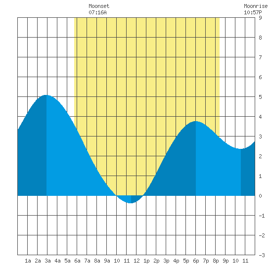 Suisun Slough entrance tide chart for Tuesday, June 2, 2026
