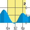 Suisun Slough entrance tide chart for Tuesday, June 2, 2026