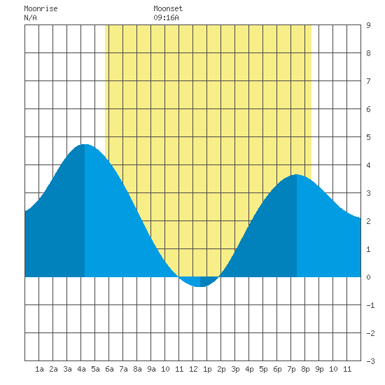 Suisun Slough entrance tide chart for Thursday, June 4, 2026
