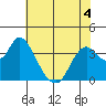Suisun Slough entrance tide chart for Thursday, June 4, 2026
