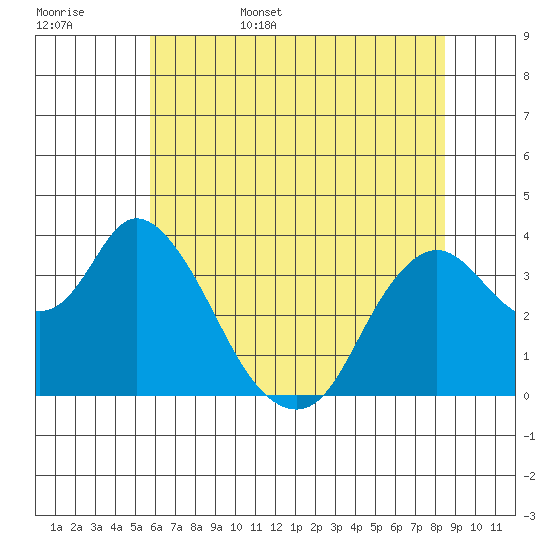 Suisun Slough entrance tide chart for Friday, June 5, 2026