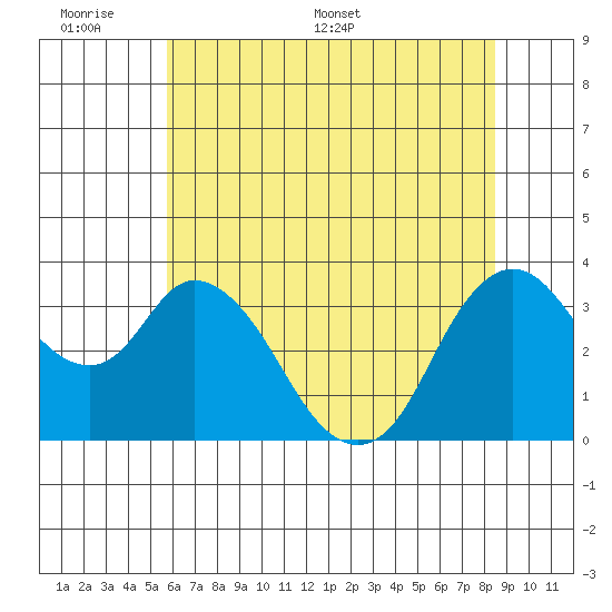 Suisun Slough entrance tide chart for Sunday, June 7, 2026