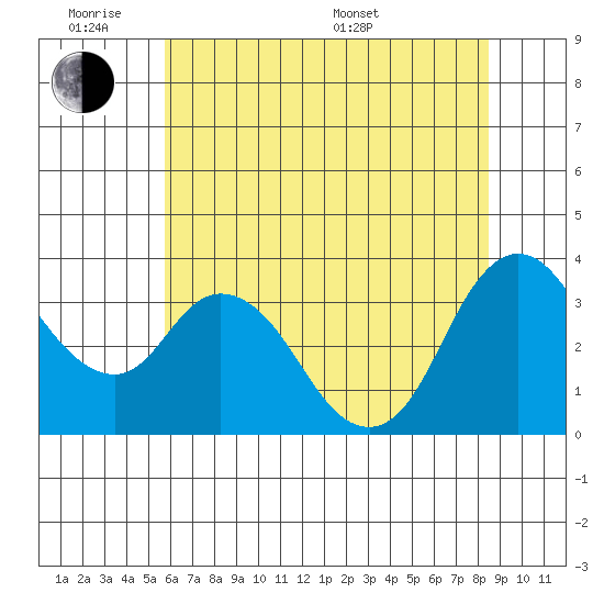 Suisun Slough entrance tide chart for Monday, June 8, 2026