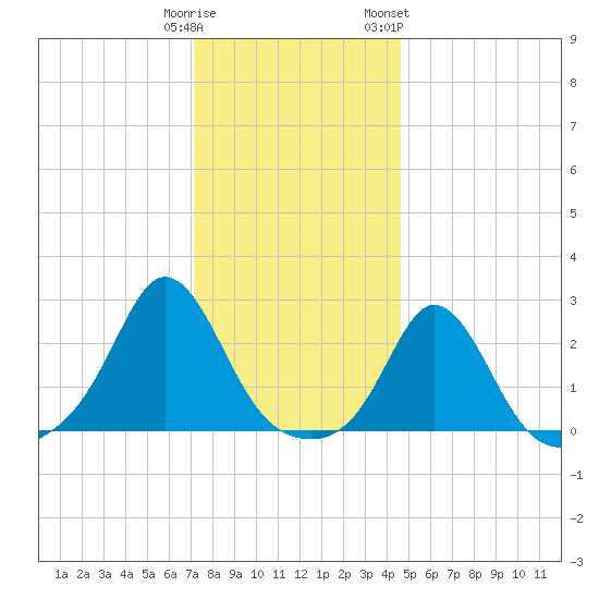 New Shoreham tide chart for Monday, January 11, 2021