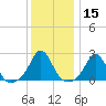 New Shoreham tide chart for Friday, January 15, 2021