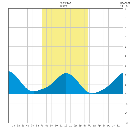 New Shoreham tide chart for Tuesday, January 19, 2021