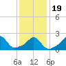 New Shoreham tide chart for Tuesday, January 19, 2021