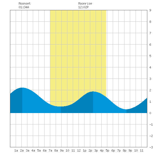 New Shoreham tide chart for Friday, January 22, 2021