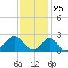 New Shoreham tide chart for Monday, January 25, 2021